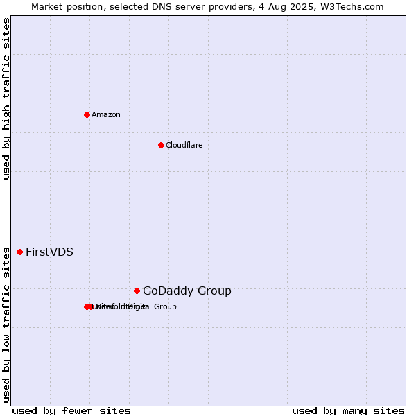 Market position of GoDaddy Group vs. FirstVDS