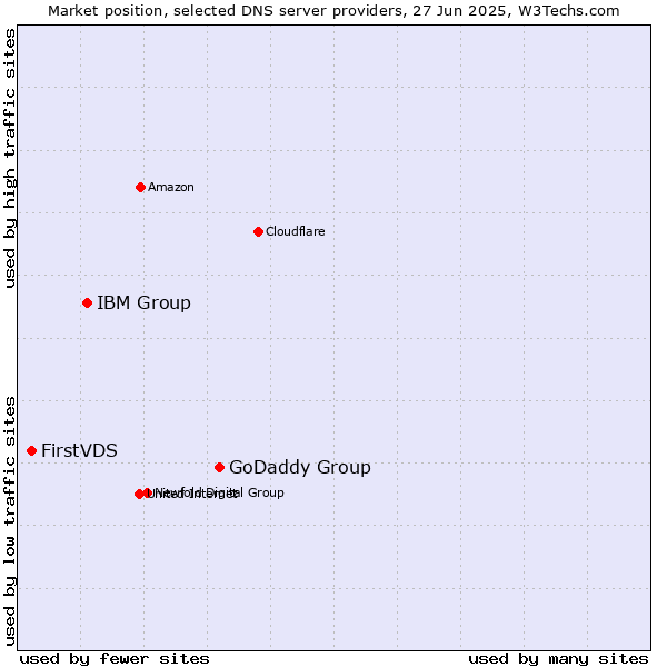 Market position of GoDaddy Group vs. IBM Group vs. FirstVDS