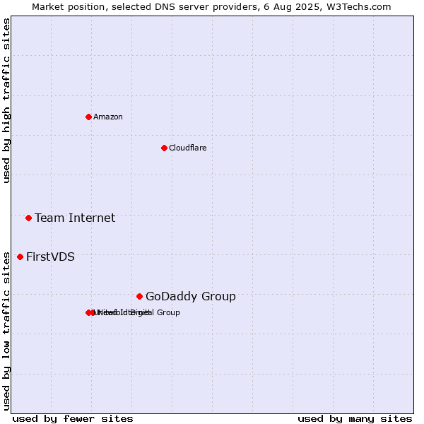 Market position of GoDaddy Group vs. Team Internet vs. FirstVDS