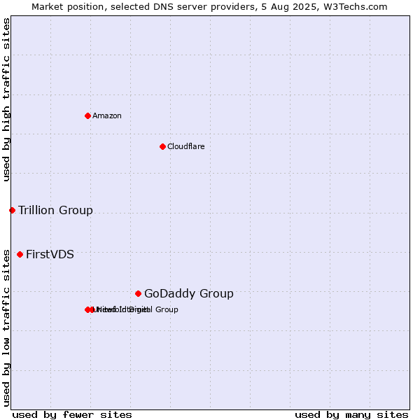 Market position of GoDaddy Group vs. FirstVDS vs. Trillion Group