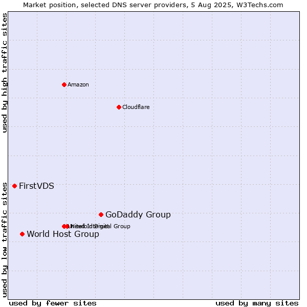 Market position of GoDaddy Group vs. World Host Group vs. FirstVDS