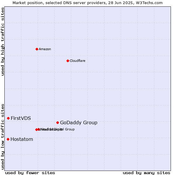 Market position of GoDaddy Group vs. FirstVDS vs. Hostatom