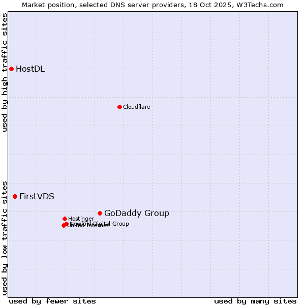 Market position of GoDaddy Group vs. FirstVDS vs. HostDL