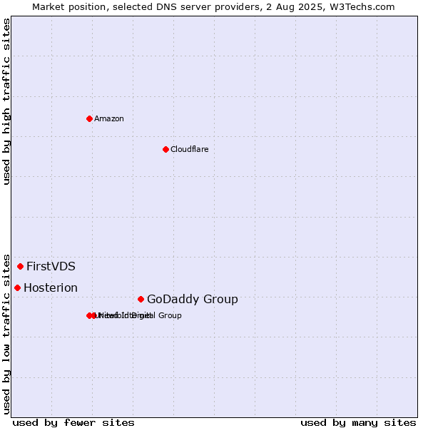 Market position of GoDaddy Group vs. FirstVDS vs. Hosterion