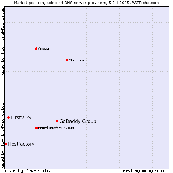 Market position of GoDaddy Group vs. FirstVDS vs. Hostfactory