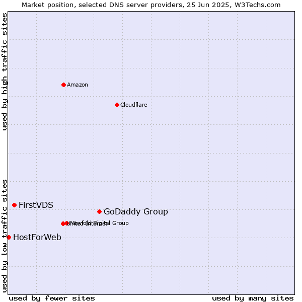 Market position of GoDaddy Group vs. FirstVDS vs. HostForWeb