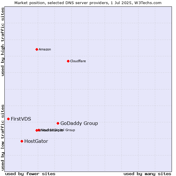 Market position of GoDaddy Group vs. HostGator vs. FirstVDS
