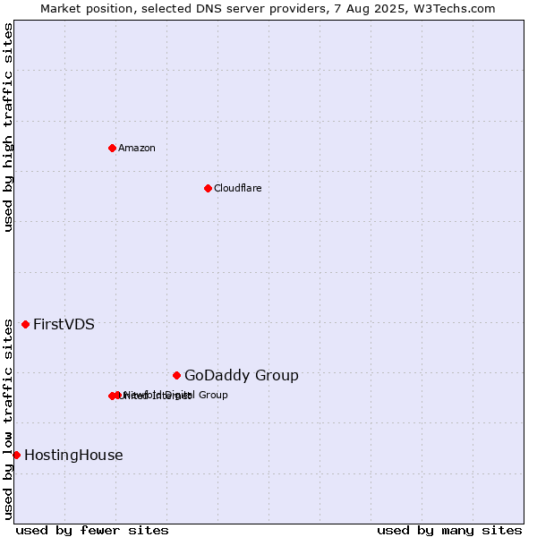 Market position of GoDaddy Group vs. FirstVDS vs. HostingHouse