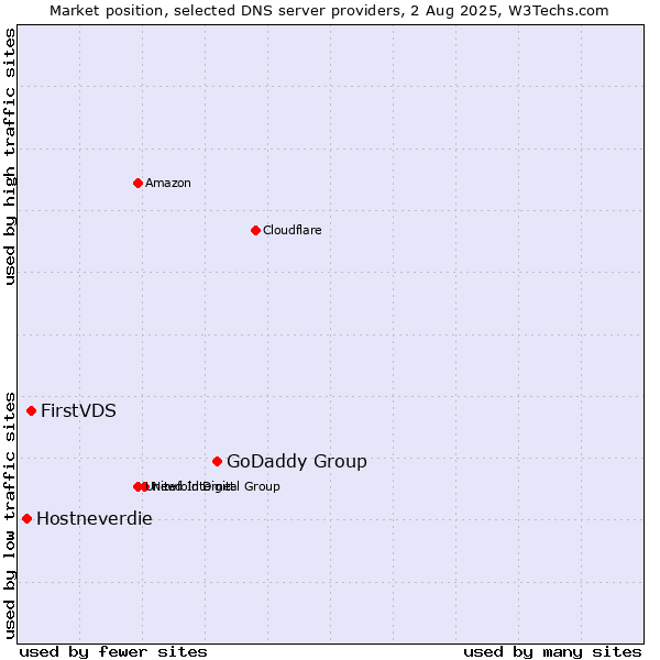 Market position of GoDaddy Group vs. FirstVDS vs. Hostneverdie