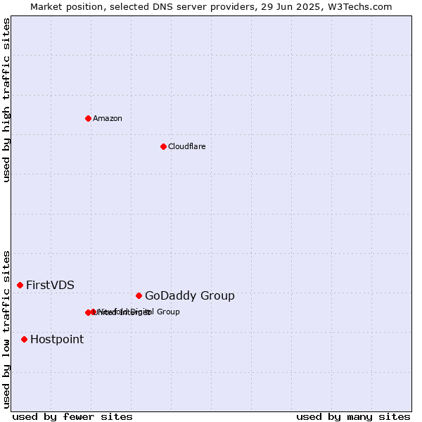 Market position of GoDaddy Group vs. Hostpoint vs. FirstVDS