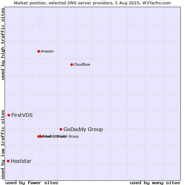 Market position of GoDaddy Group vs. FirstVDS vs. Hoststar