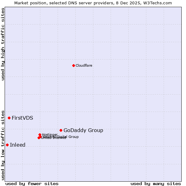 Market position of GoDaddy Group vs. FirstVDS vs. Inleed