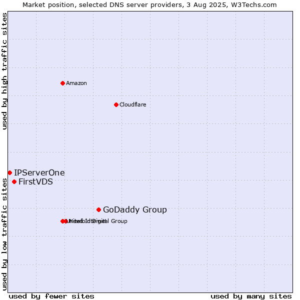 Market position of GoDaddy Group vs. FirstVDS vs. IPServerOne