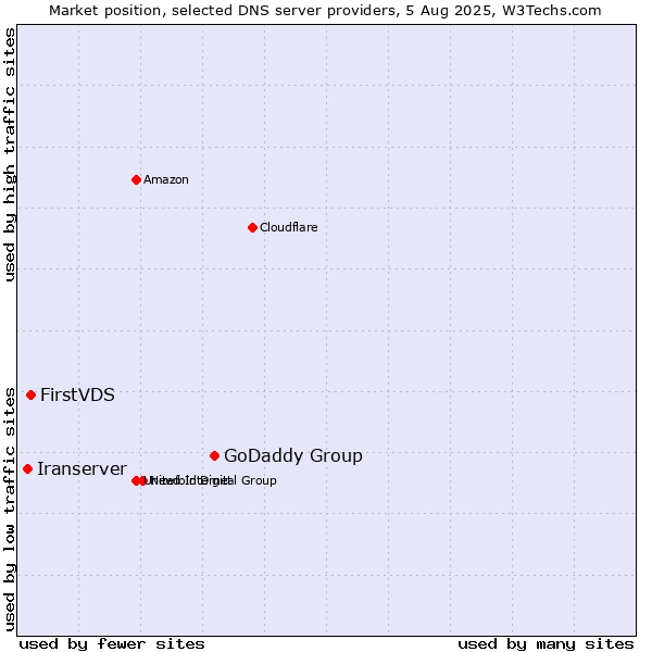 Market position of GoDaddy Group vs. FirstVDS vs. Iranserver