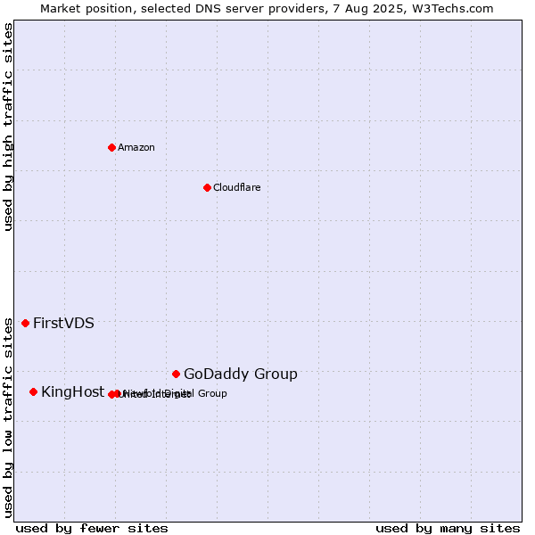 Market position of GoDaddy Group vs. KingHost vs. FirstVDS