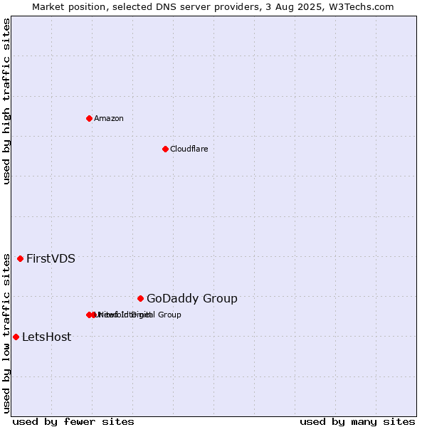 Market position of GoDaddy Group vs. FirstVDS vs. LetsHost