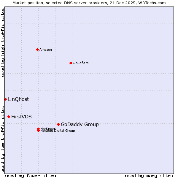 Market position of GoDaddy Group vs. FirstVDS vs. LinQhost