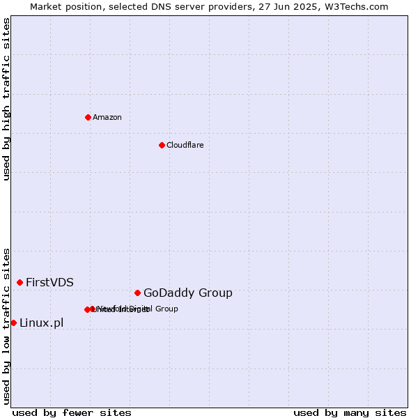 Market position of GoDaddy Group vs. FirstVDS vs. Linux.pl