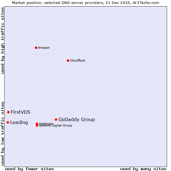 Market position of GoDaddy Group vs. FirstVDS vs. Loading