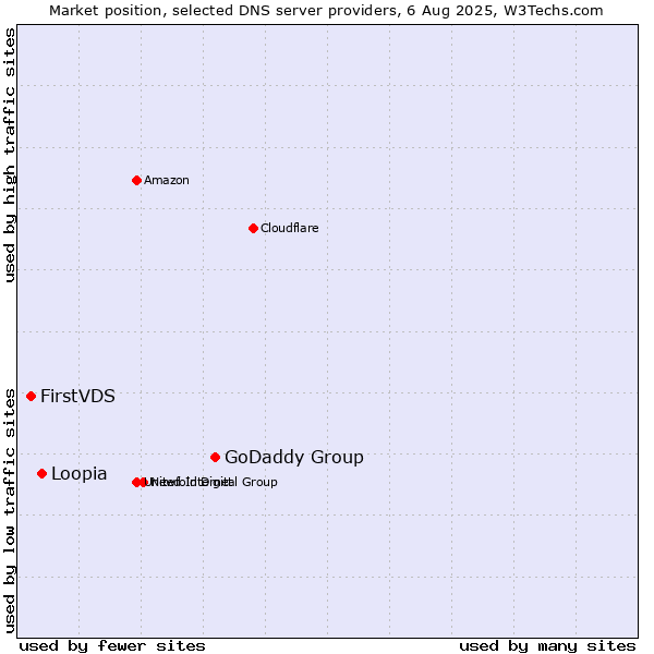 Market position of GoDaddy Group vs. Loopia vs. FirstVDS