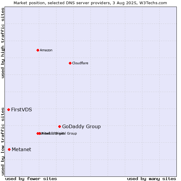 Market position of GoDaddy Group vs. Metanet vs. FirstVDS