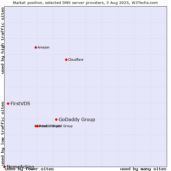 Market position of GoDaddy Group vs. FirstVDS vs. NameAction
