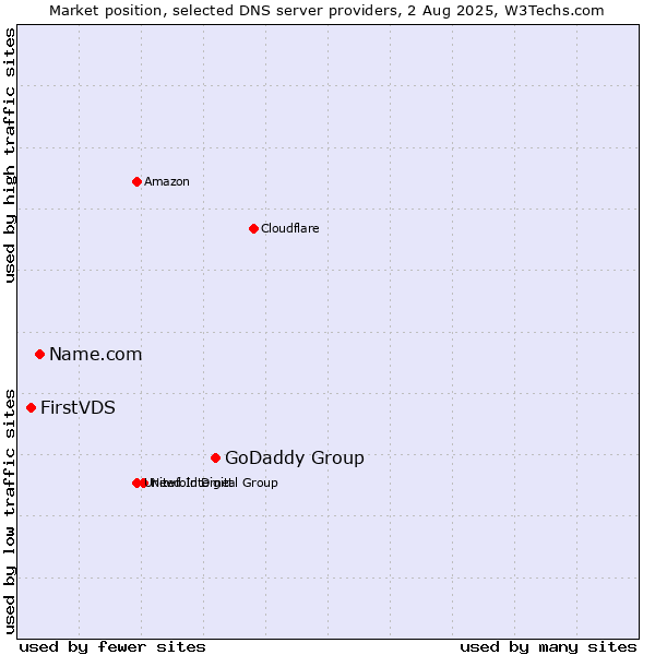 Market position of GoDaddy Group vs. Name.com vs. FirstVDS