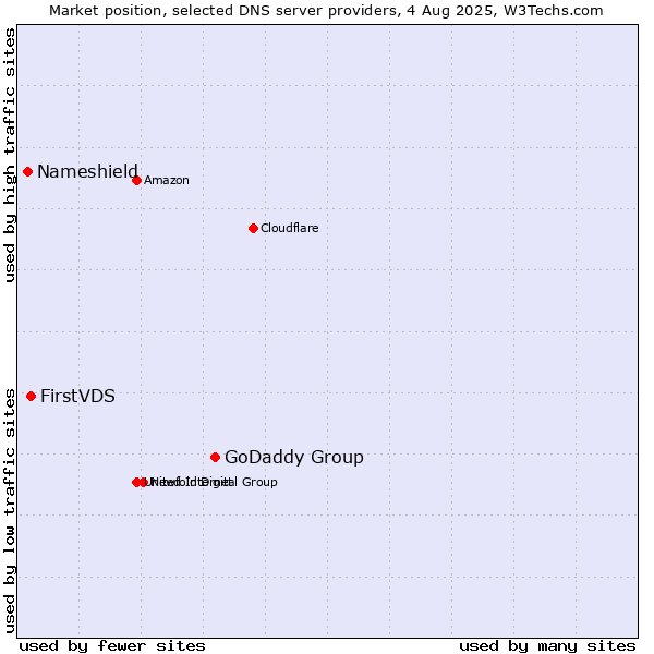 Market position of GoDaddy Group vs. FirstVDS vs. Nameshield