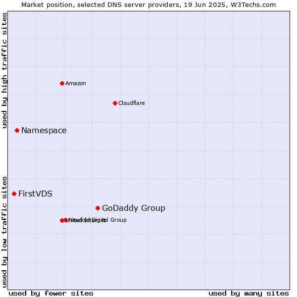 Market position of GoDaddy Group vs. Namespace vs. FirstVDS