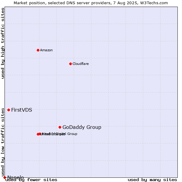 Market position of GoDaddy Group vs. FirstVDS vs. Nanelo