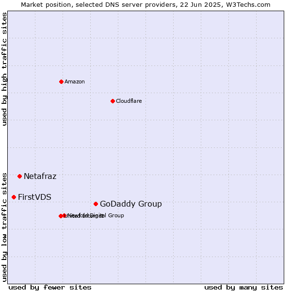 Market position of GoDaddy Group vs. Netafraz vs. FirstVDS