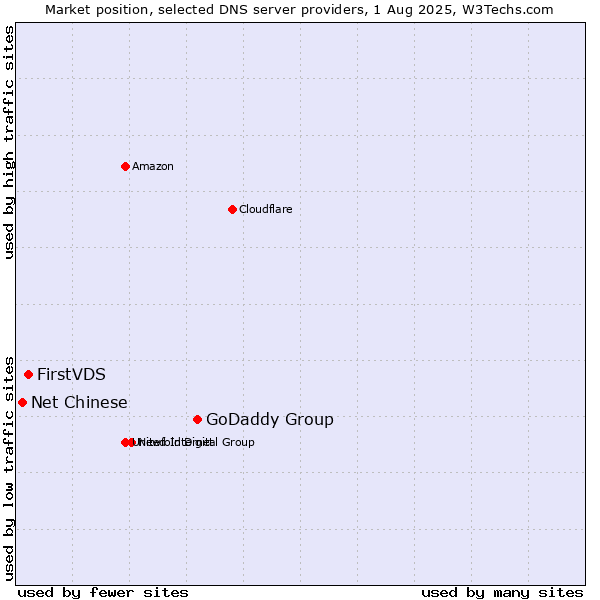 Market position of GoDaddy Group vs. FirstVDS vs. Net Chinese