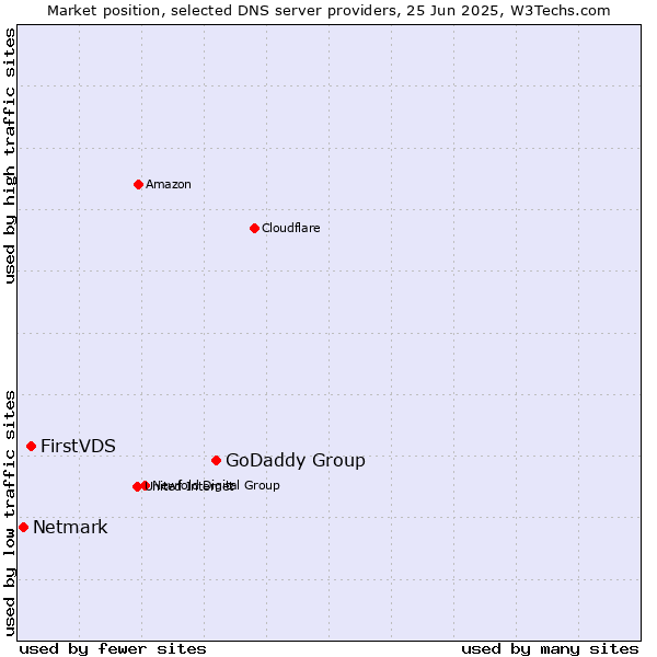 Market position of GoDaddy Group vs. FirstVDS vs. Netmark