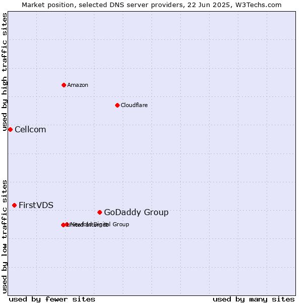 Market position of GoDaddy Group vs. FirstVDS vs. Cellcom