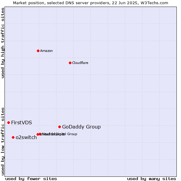 Market position of GoDaddy Group vs. o2switch vs. FirstVDS