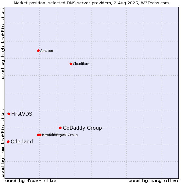 Market position of GoDaddy Group vs. FirstVDS vs. Oderland