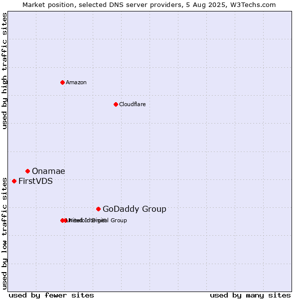 Market position of GoDaddy Group vs. Onamae vs. FirstVDS