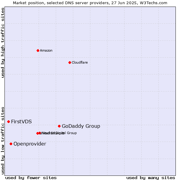 Market position of GoDaddy Group vs. Openprovider vs. FirstVDS