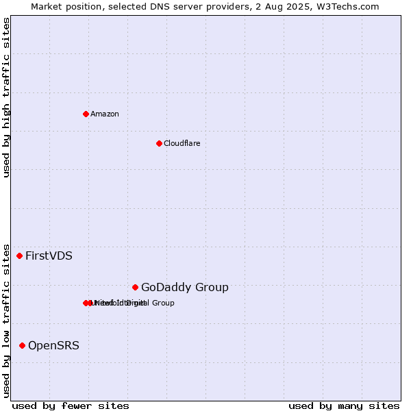 Market position of GoDaddy Group vs. OpenSRS vs. FirstVDS