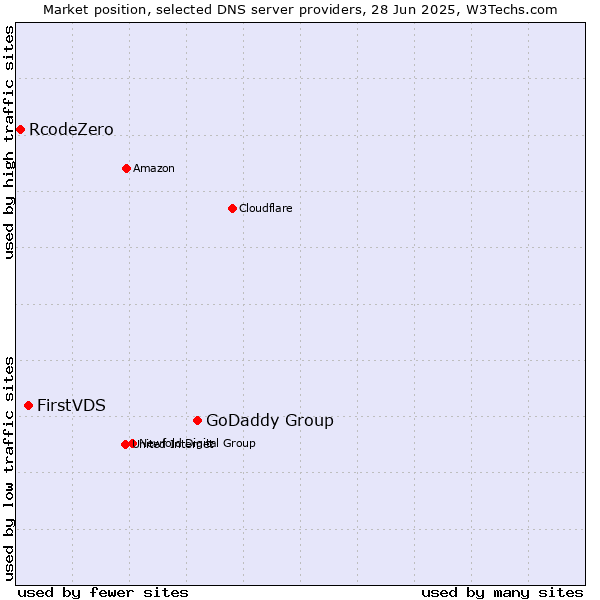 Market position of GoDaddy Group vs. FirstVDS vs. RcodeZero