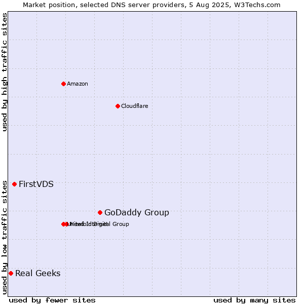 Market position of GoDaddy Group vs. FirstVDS vs. Real Geeks