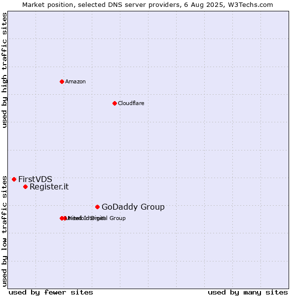 Market position of GoDaddy Group vs. Register.it vs. FirstVDS