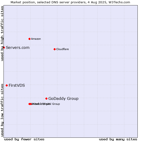 Market position of GoDaddy Group vs. FirstVDS vs. Servers.com