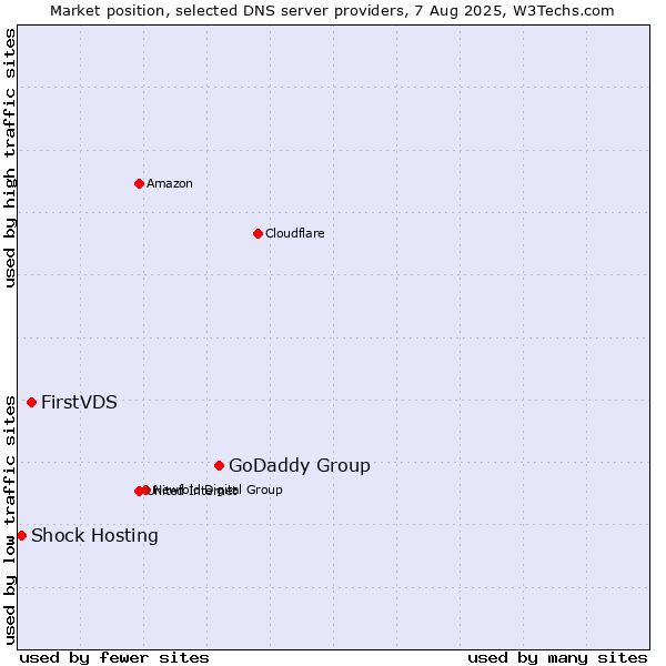 Market position of GoDaddy Group vs. FirstVDS vs. Shock Hosting
