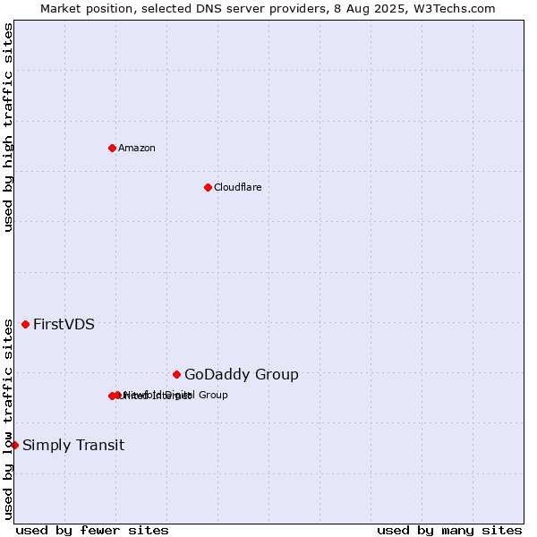 Market position of GoDaddy Group vs. FirstVDS vs. Simply Transit