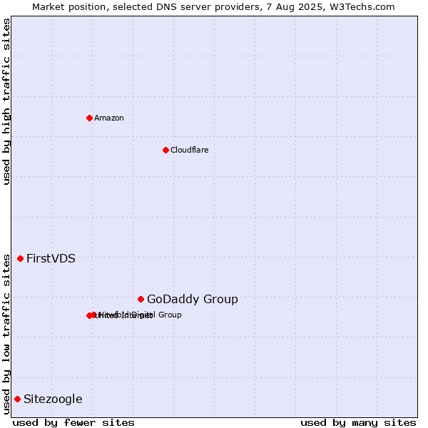 Market position of GoDaddy Group vs. FirstVDS vs. Sitezoogle