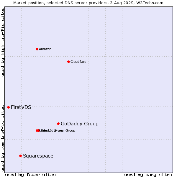 Market position of GoDaddy Group vs. Squarespace vs. FirstVDS