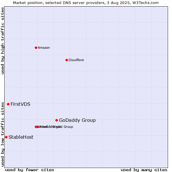 Market position of GoDaddy Group vs. FirstVDS vs. StableHost