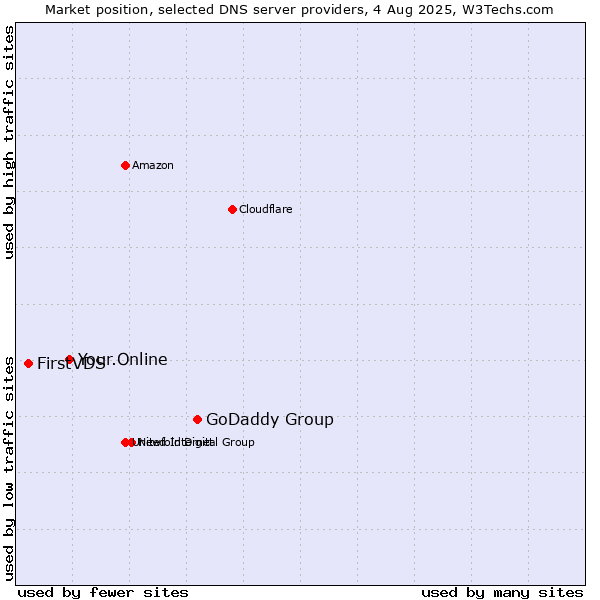 Market position of GoDaddy Group vs. Your.Online vs. FirstVDS