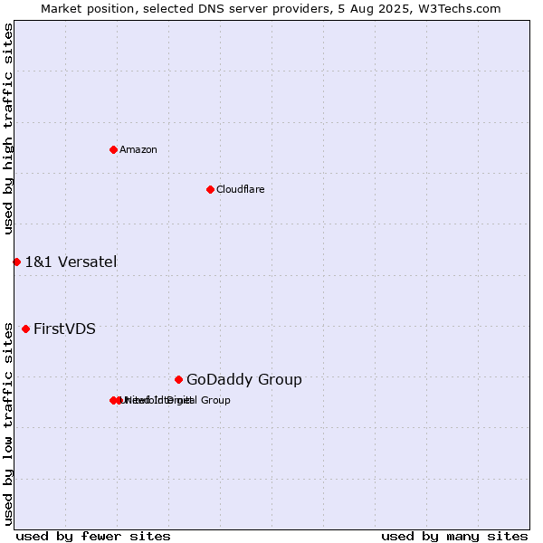 Market position of GoDaddy Group vs. FirstVDS vs. 1&1 Versatel